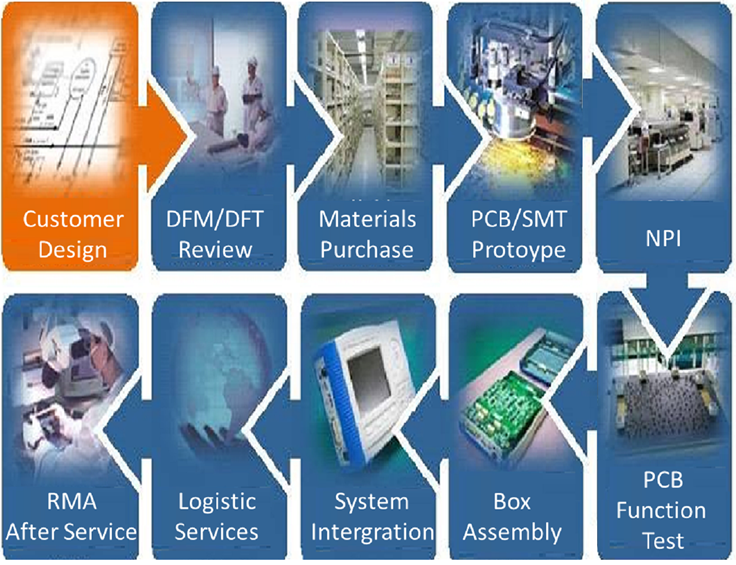 EMS electronics contract manufacturing Company